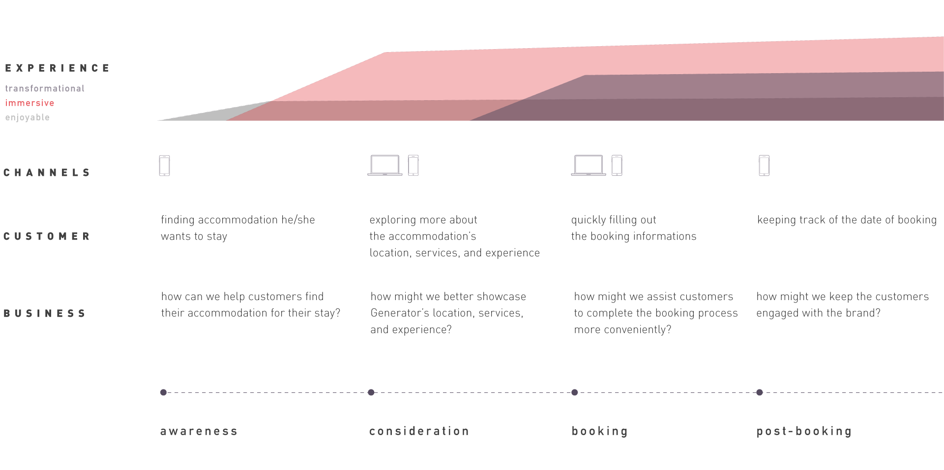 customer journey framework