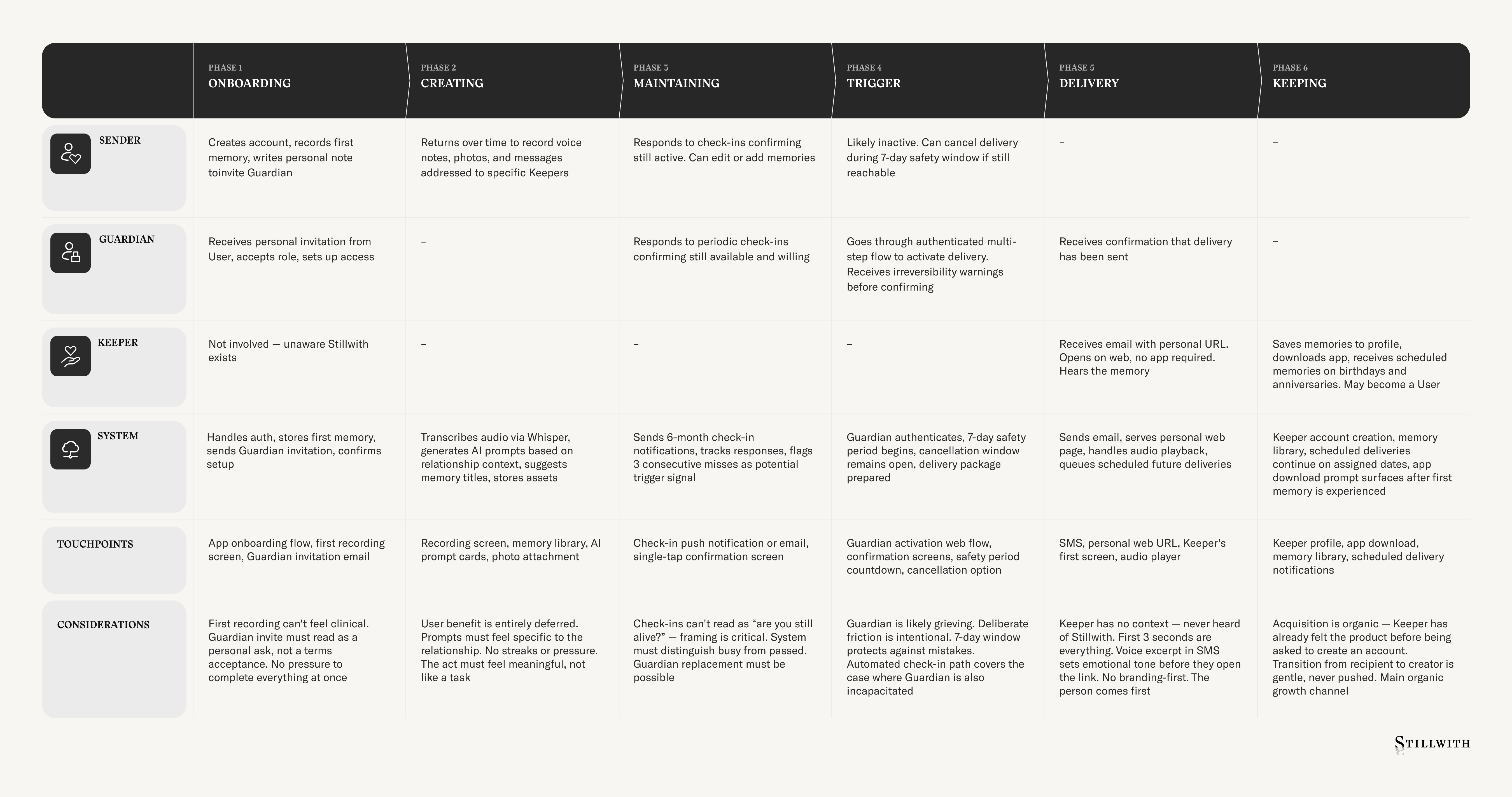 Six-phase Stillwith service blueprint across User, Guardian, Keeper, and System rows