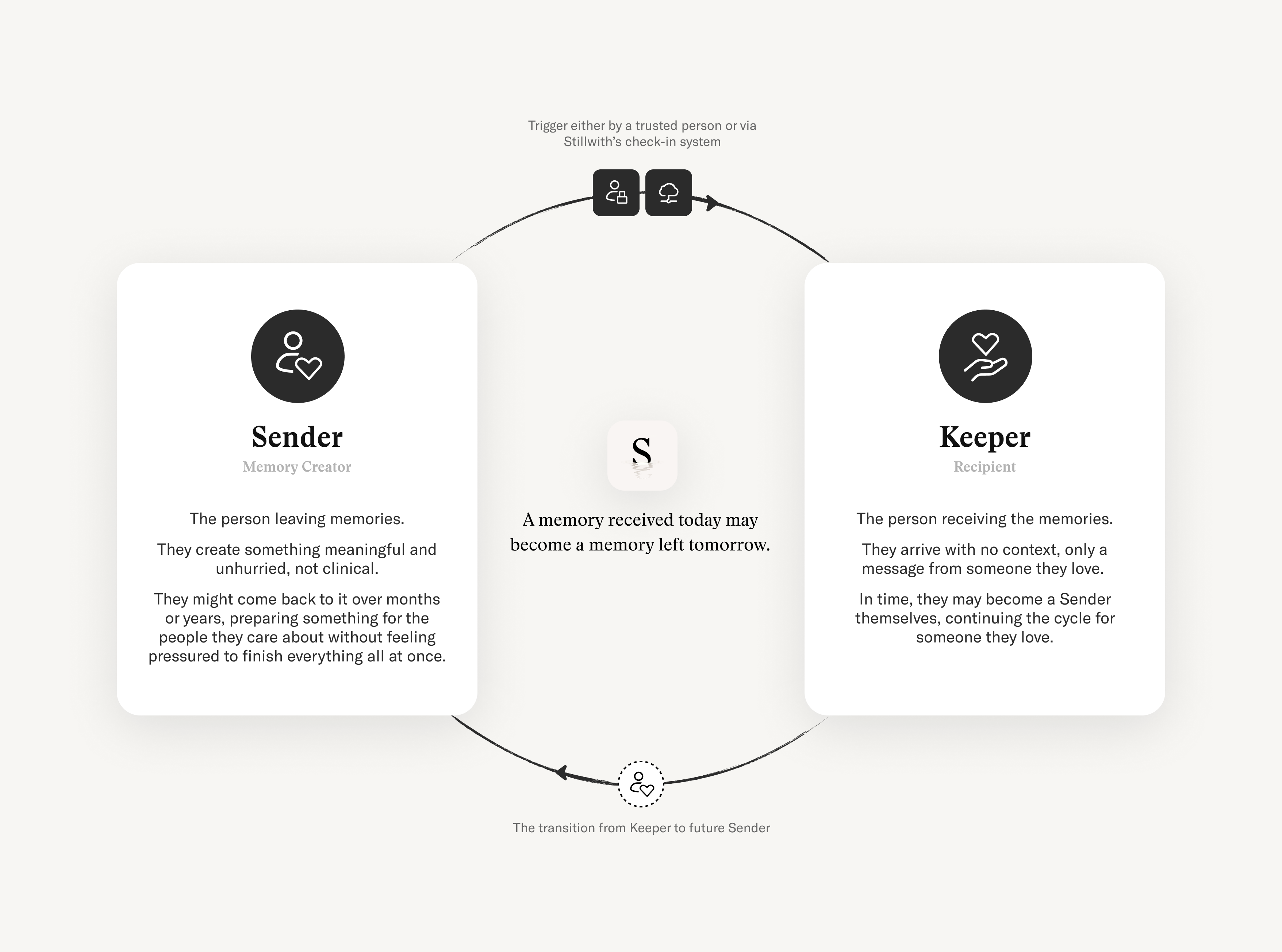 Cycle showing the Sender creating memories, the Keeper receiving them, and the Keeper potentially becoming a new Sender